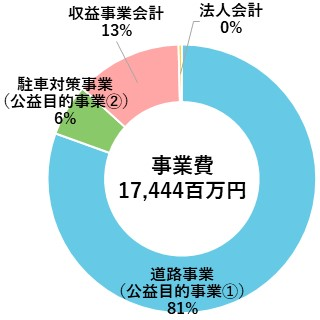 円グラフ：事業費17,444百万円、道路事業(公益目的事業) 81%、駐車対策事業(公益目的事業②)6%、収益事業会計13%、法人会計0%