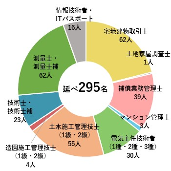 円グラフ：宅地建物取引士 62人、土地家屋調査士 1人、補價業務管理士 39人、マンション管理士 3人、電気主任技術者(1種·2種·3種) 30人、土木施工管理技士55人、造園施工管理技士(1級・2級)(1級・2級)4人、技術士•技術士補23人、測量士 •測量士補62人