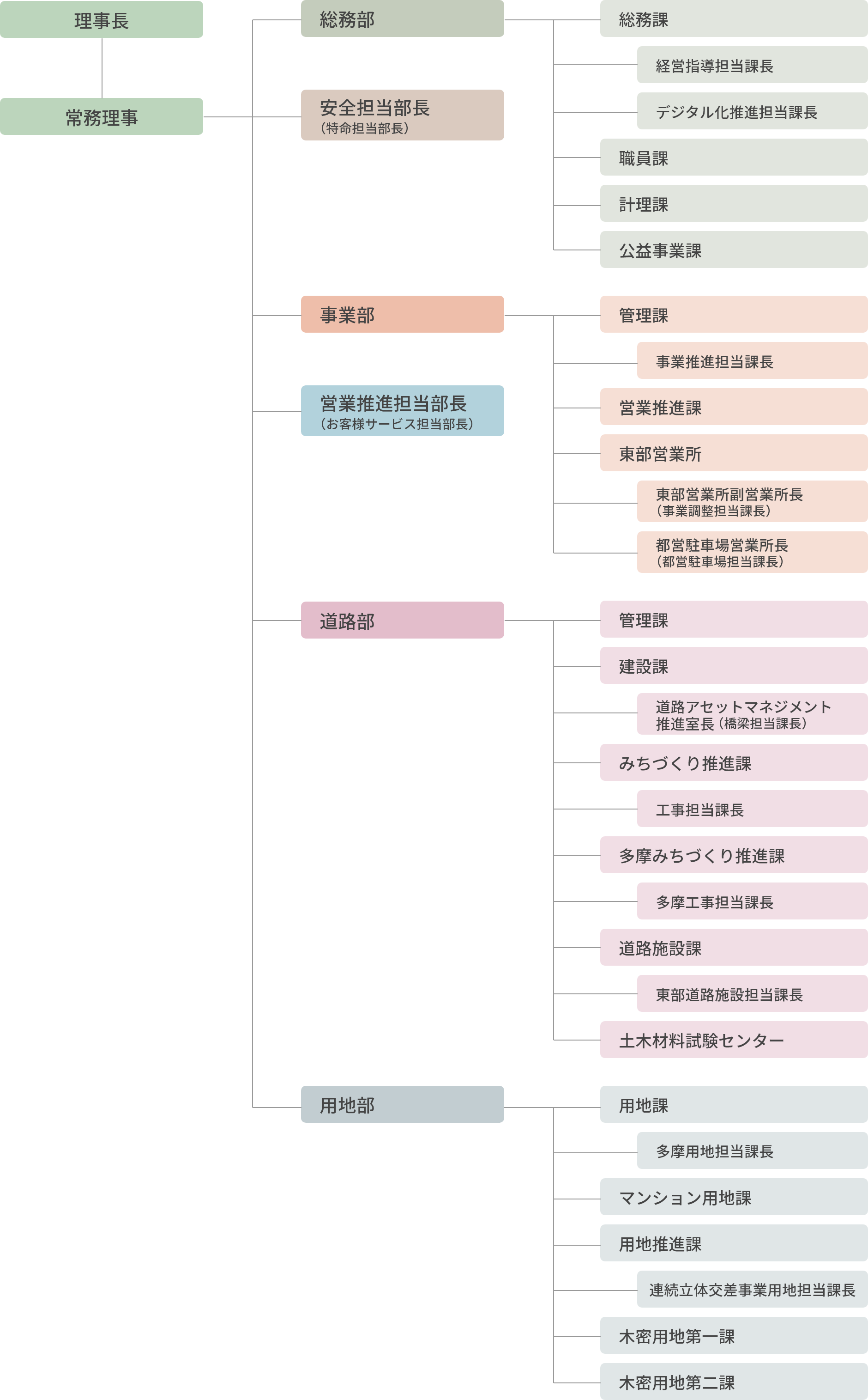 図：公社組織