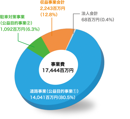 公益目的事業会計15,133、道路事業(公益目的事業1)14,041、駐車対策事業(公益目的事業2)1,092、収益事業会計2,243、法人会計68、計17,444