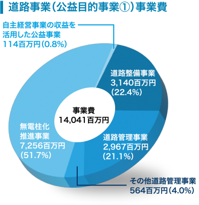 道路事業(公益目的事業1)