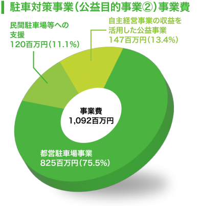 駐車対策事業(公益目的事業2)