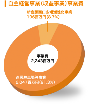 収益事業会計